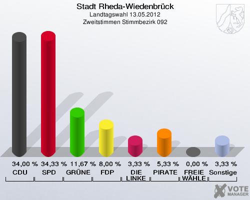 Stadt Rheda-Wiedenbrück, Landtagswahl 13.05.2012, Zweitstimmen Stimmbezirk 092: CDU: 34,00 %. SPD: 34,33 %. GRÜNE: 11,67 %. FDP: 8,00 %. DIE LINKE: 3,33 %. PIRATEN: 5,33 %. FREIE WÄHLER: 0,00 %. Sonstige: 3,33 %. 