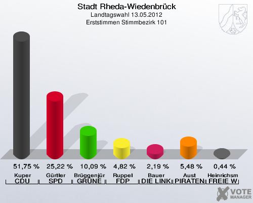Stadt Rheda-Wiedenbrück, Landtagswahl 13.05.2012, Erststimmen Stimmbezirk 101: Kuper CDU: 51,75 %. Gürtler SPD: 25,22 %. Brüggenjürgen GRÜNE: 10,09 %. Ruppel FDP: 4,82 %. Bauer DIE LINKE: 2,19 %. Aust PIRATEN: 5,48 %. Heinrichsmeier FREIE WÄHLER: 0,44 %. 