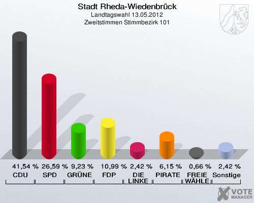 Stadt Rheda-Wiedenbrück, Landtagswahl 13.05.2012, Zweitstimmen Stimmbezirk 101: CDU: 41,54 %. SPD: 26,59 %. GRÜNE: 9,23 %. FDP: 10,99 %. DIE LINKE: 2,42 %. PIRATEN: 6,15 %. FREIE WÄHLER: 0,66 %. Sonstige: 2,42 %. 
