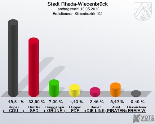 Stadt Rheda-Wiedenbrück, Landtagswahl 13.05.2012, Erststimmen Stimmbezirk 102: Kuper CDU: 45,81 %. Gürtler SPD: 33,99 %. Brüggenjürgen GRÜNE: 7,39 %. Ruppel FDP: 4,43 %. Bauer DIE LINKE: 2,46 %. Aust PIRATEN: 5,42 %. Heinrichsmeier FREIE WÄHLER: 0,49 %. 