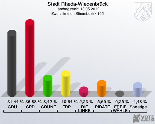 Stadt Rheda-Wiedenbrück, Landtagswahl 13.05.2012, Zweitstimmen Stimmbezirk 102: CDU: 31,44 %. SPD: 36,88 %. GRÜNE: 8,42 %. FDP: 10,64 %. DIE LINKE: 2,23 %. PIRATEN: 5,69 %. FREIE WÄHLER: 0,25 %. Sonstige: 4,48 %. 