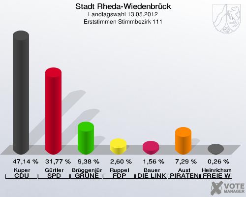 Stadt Rheda-Wiedenbrück, Landtagswahl 13.05.2012, Erststimmen Stimmbezirk 111: Kuper CDU: 47,14 %. Gürtler SPD: 31,77 %. Brüggenjürgen GRÜNE: 9,38 %. Ruppel FDP: 2,60 %. Bauer DIE LINKE: 1,56 %. Aust PIRATEN: 7,29 %. Heinrichsmeier FREIE WÄHLER: 0,26 %. 