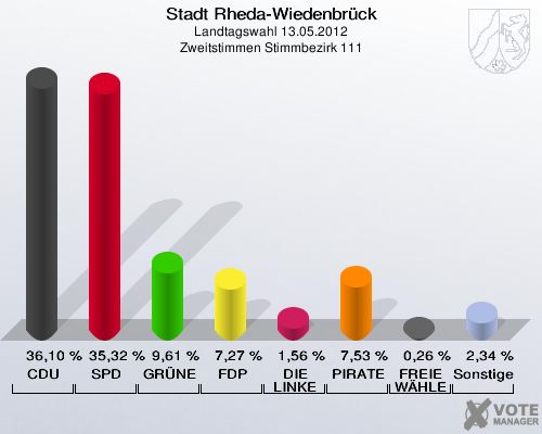 Stadt Rheda-Wiedenbrück, Landtagswahl 13.05.2012, Zweitstimmen Stimmbezirk 111: CDU: 36,10 %. SPD: 35,32 %. GRÜNE: 9,61 %. FDP: 7,27 %. DIE LINKE: 1,56 %. PIRATEN: 7,53 %. FREIE WÄHLER: 0,26 %. Sonstige: 2,34 %. 