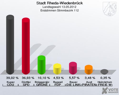 Stadt Rheda-Wiedenbrück, Landtagswahl 13.05.2012, Erststimmen Stimmbezirk 112: Kuper CDU: 39,02 %. Gürtler SPD: 36,93 %. Brüggenjürgen GRÜNE: 10,10 %. Ruppel FDP: 4,53 %. Bauer DIE LINKE: 5,57 %. Aust PIRATEN: 3,48 %. Heinrichsmeier FREIE WÄHLER: 0,35 %. 