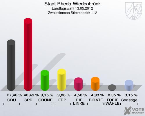Stadt Rheda-Wiedenbrück, Landtagswahl 13.05.2012, Zweitstimmen Stimmbezirk 112: CDU: 27,46 %. SPD: 40,49 %. GRÜNE: 9,15 %. FDP: 9,86 %. DIE LINKE: 4,58 %. PIRATEN: 4,93 %. FREIE WÄHLER: 0,35 %. Sonstige: 3,15 %. 