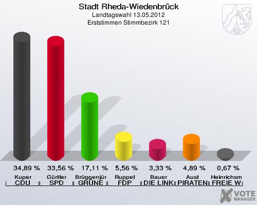 Stadt Rheda-Wiedenbrück, Landtagswahl 13.05.2012, Erststimmen Stimmbezirk 121: Kuper CDU: 34,89 %. Gürtler SPD: 33,56 %. Brüggenjürgen GRÜNE: 17,11 %. Ruppel FDP: 5,56 %. Bauer DIE LINKE: 3,33 %. Aust PIRATEN: 4,89 %. Heinrichsmeier FREIE WÄHLER: 0,67 %. 