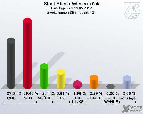 Stadt Rheda-Wiedenbrück, Landtagswahl 13.05.2012, Zweitstimmen Stimmbezirk 121: CDU: 27,31 %. SPD: 39,43 %. GRÜNE: 12,11 %. FDP: 8,81 %. DIE LINKE: 1,98 %. PIRATEN: 5,29 %. FREIE WÄHLER: 0,00 %. Sonstige: 5,06 %. 