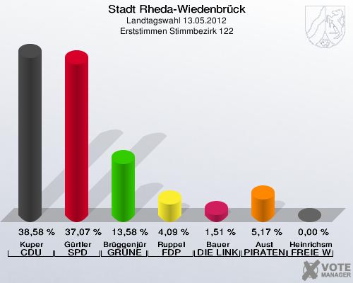Stadt Rheda-Wiedenbrück, Landtagswahl 13.05.2012, Erststimmen Stimmbezirk 122: Kuper CDU: 38,58 %. Gürtler SPD: 37,07 %. Brüggenjürgen GRÜNE: 13,58 %. Ruppel FDP: 4,09 %. Bauer DIE LINKE: 1,51 %. Aust PIRATEN: 5,17 %. Heinrichsmeier FREIE WÄHLER: 0,00 %. 