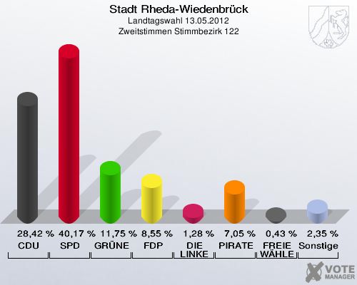 Stadt Rheda-Wiedenbrück, Landtagswahl 13.05.2012, Zweitstimmen Stimmbezirk 122: CDU: 28,42 %. SPD: 40,17 %. GRÜNE: 11,75 %. FDP: 8,55 %. DIE LINKE: 1,28 %. PIRATEN: 7,05 %. FREIE WÄHLER: 0,43 %. Sonstige: 2,35 %. 
