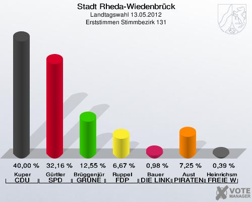 Stadt Rheda-Wiedenbrück, Landtagswahl 13.05.2012, Erststimmen Stimmbezirk 131: Kuper CDU: 40,00 %. Gürtler SPD: 32,16 %. Brüggenjürgen GRÜNE: 12,55 %. Ruppel FDP: 6,67 %. Bauer DIE LINKE: 0,98 %. Aust PIRATEN: 7,25 %. Heinrichsmeier FREIE WÄHLER: 0,39 %. 