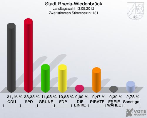 Stadt Rheda-Wiedenbrück, Landtagswahl 13.05.2012, Zweitstimmen Stimmbezirk 131: CDU: 31,16 %. SPD: 33,33 %. GRÜNE: 11,05 %. FDP: 10,85 %. DIE LINKE: 0,99 %. PIRATEN: 9,47 %. FREIE WÄHLER: 0,39 %. Sonstige: 2,75 %. 