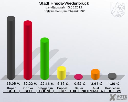 Stadt Rheda-Wiedenbrück, Landtagswahl 13.05.2012, Erststimmen Stimmbezirk 132: Kuper CDU: 35,05 %. Gürtler SPD: 32,22 %. Brüggenjürgen GRÜNE: 22,16 %. Ruppel FDP: 5,15 %. Bauer DIE LINKE: 0,52 %. Aust PIRATEN: 3,61 %. Heinrichsmeier FREIE WÄHLER: 1,29 %. 