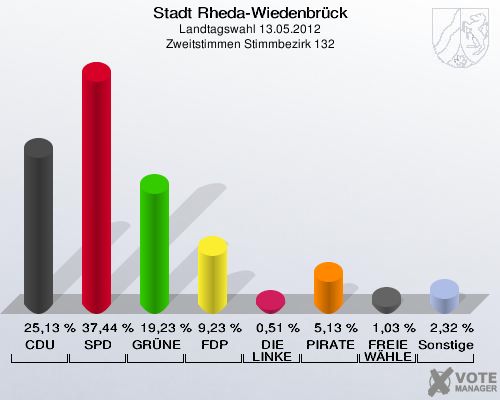 Stadt Rheda-Wiedenbrück, Landtagswahl 13.05.2012, Zweitstimmen Stimmbezirk 132: CDU: 25,13 %. SPD: 37,44 %. GRÜNE: 19,23 %. FDP: 9,23 %. DIE LINKE: 0,51 %. PIRATEN: 5,13 %. FREIE WÄHLER: 1,03 %. Sonstige: 2,32 %. 