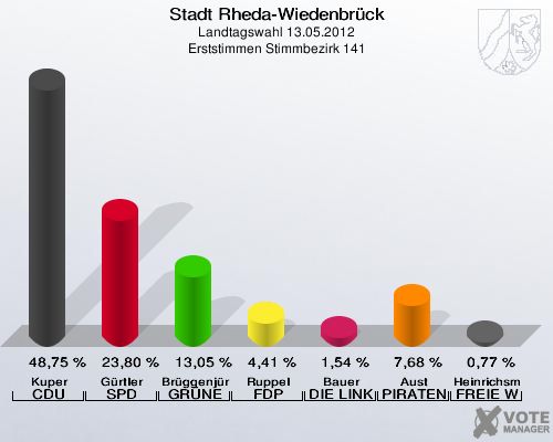 Stadt Rheda-Wiedenbrück, Landtagswahl 13.05.2012, Erststimmen Stimmbezirk 141: Kuper CDU: 48,75 %. Gürtler SPD: 23,80 %. Brüggenjürgen GRÜNE: 13,05 %. Ruppel FDP: 4,41 %. Bauer DIE LINKE: 1,54 %. Aust PIRATEN: 7,68 %. Heinrichsmeier FREIE WÄHLER: 0,77 %. 