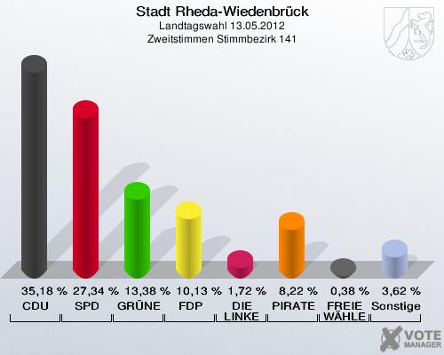 Stadt Rheda-Wiedenbrück, Landtagswahl 13.05.2012, Zweitstimmen Stimmbezirk 141: CDU: 35,18 %. SPD: 27,34 %. GRÜNE: 13,38 %. FDP: 10,13 %. DIE LINKE: 1,72 %. PIRATEN: 8,22 %. FREIE WÄHLER: 0,38 %. Sonstige: 3,62 %. 