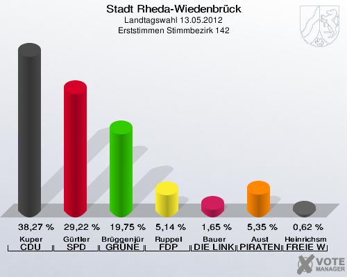 Stadt Rheda-Wiedenbrück, Landtagswahl 13.05.2012, Erststimmen Stimmbezirk 142: Kuper CDU: 38,27 %. Gürtler SPD: 29,22 %. Brüggenjürgen GRÜNE: 19,75 %. Ruppel FDP: 5,14 %. Bauer DIE LINKE: 1,65 %. Aust PIRATEN: 5,35 %. Heinrichsmeier FREIE WÄHLER: 0,62 %. 