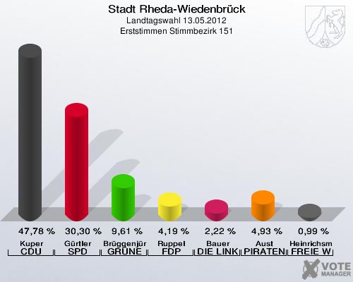 Stadt Rheda-Wiedenbrück, Landtagswahl 13.05.2012, Erststimmen Stimmbezirk 151: Kuper CDU: 47,78 %. Gürtler SPD: 30,30 %. Brüggenjürgen GRÜNE: 9,61 %. Ruppel FDP: 4,19 %. Bauer DIE LINKE: 2,22 %. Aust PIRATEN: 4,93 %. Heinrichsmeier FREIE WÄHLER: 0,99 %. 