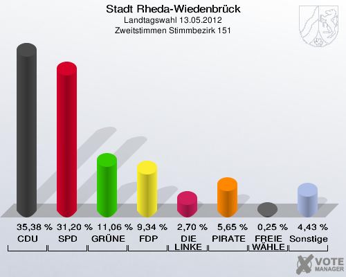 Stadt Rheda-Wiedenbrück, Landtagswahl 13.05.2012, Zweitstimmen Stimmbezirk 151: CDU: 35,38 %. SPD: 31,20 %. GRÜNE: 11,06 %. FDP: 9,34 %. DIE LINKE: 2,70 %. PIRATEN: 5,65 %. FREIE WÄHLER: 0,25 %. Sonstige: 4,43 %. 