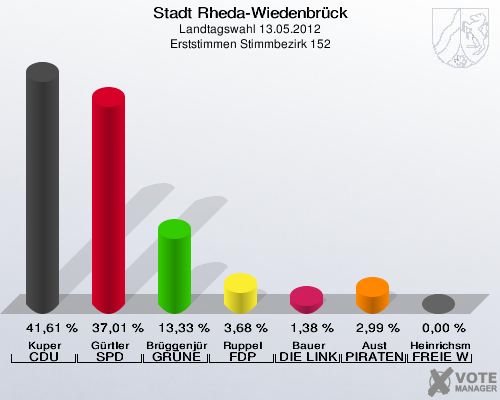 Stadt Rheda-Wiedenbrück, Landtagswahl 13.05.2012, Erststimmen Stimmbezirk 152: Kuper CDU: 41,61 %. Gürtler SPD: 37,01 %. Brüggenjürgen GRÜNE: 13,33 %. Ruppel FDP: 3,68 %. Bauer DIE LINKE: 1,38 %. Aust PIRATEN: 2,99 %. Heinrichsmeier FREIE WÄHLER: 0,00 %. 