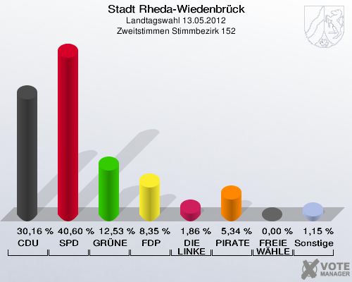 Stadt Rheda-Wiedenbrück, Landtagswahl 13.05.2012, Zweitstimmen Stimmbezirk 152: CDU: 30,16 %. SPD: 40,60 %. GRÜNE: 12,53 %. FDP: 8,35 %. DIE LINKE: 1,86 %. PIRATEN: 5,34 %. FREIE WÄHLER: 0,00 %. Sonstige: 1,15 %. 