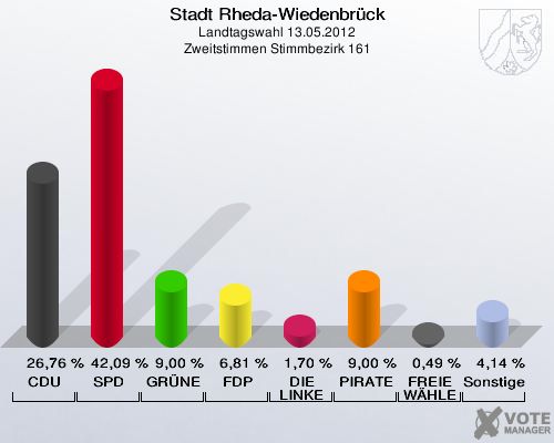 Stadt Rheda-Wiedenbrück, Landtagswahl 13.05.2012, Zweitstimmen Stimmbezirk 161: CDU: 26,76 %. SPD: 42,09 %. GRÜNE: 9,00 %. FDP: 6,81 %. DIE LINKE: 1,70 %. PIRATEN: 9,00 %. FREIE WÄHLER: 0,49 %. Sonstige: 4,14 %. 