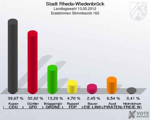 Stadt Rheda-Wiedenbrück, Landtagswahl 13.05.2012, Erststimmen Stimmbezirk 162: Kuper CDU: 39,67 %. Gürtler SPD: 32,92 %. Brüggenjürgen GRÜNE: 13,29 %. Ruppel FDP: 4,70 %. Bauer DIE LINKE: 2,45 %. Aust PIRATEN: 6,54 %. Heinrichsmeier FREIE WÄHLER: 0,41 %. 