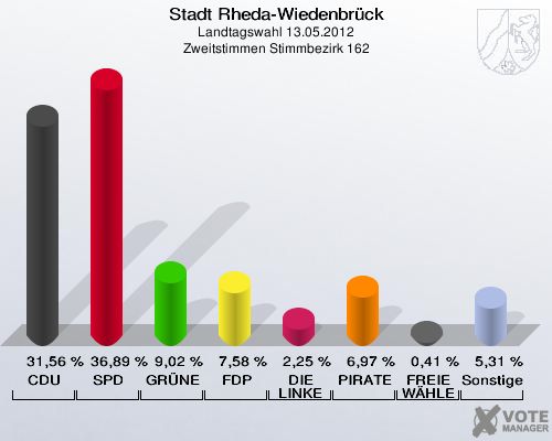 Stadt Rheda-Wiedenbrück, Landtagswahl 13.05.2012, Zweitstimmen Stimmbezirk 162: CDU: 31,56 %. SPD: 36,89 %. GRÜNE: 9,02 %. FDP: 7,58 %. DIE LINKE: 2,25 %. PIRATEN: 6,97 %. FREIE WÄHLER: 0,41 %. Sonstige: 5,31 %. 