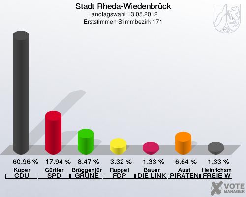 Stadt Rheda-Wiedenbrück, Landtagswahl 13.05.2012, Erststimmen Stimmbezirk 171: Kuper CDU: 60,96 %. Gürtler SPD: 17,94 %. Brüggenjürgen GRÜNE: 8,47 %. Ruppel FDP: 3,32 %. Bauer DIE LINKE: 1,33 %. Aust PIRATEN: 6,64 %. Heinrichsmeier FREIE WÄHLER: 1,33 %. 