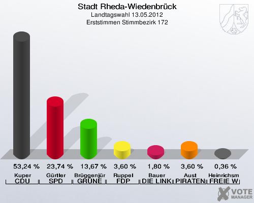 Stadt Rheda-Wiedenbrück, Landtagswahl 13.05.2012, Erststimmen Stimmbezirk 172: Kuper CDU: 53,24 %. Gürtler SPD: 23,74 %. Brüggenjürgen GRÜNE: 13,67 %. Ruppel FDP: 3,60 %. Bauer DIE LINKE: 1,80 %. Aust PIRATEN: 3,60 %. Heinrichsmeier FREIE WÄHLER: 0,36 %. 