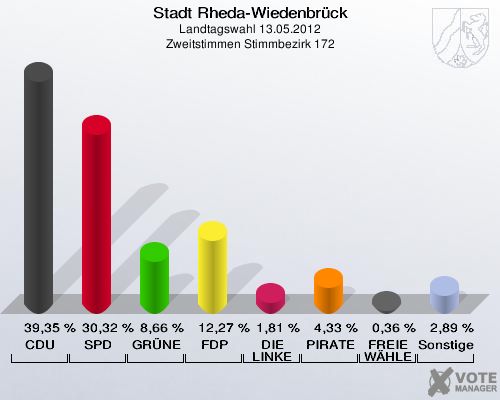 Stadt Rheda-Wiedenbrück, Landtagswahl 13.05.2012, Zweitstimmen Stimmbezirk 172: CDU: 39,35 %. SPD: 30,32 %. GRÜNE: 8,66 %. FDP: 12,27 %. DIE LINKE: 1,81 %. PIRATEN: 4,33 %. FREIE WÄHLER: 0,36 %. Sonstige: 2,89 %. 