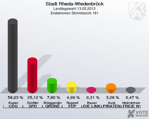 Stadt Rheda-Wiedenbrück, Landtagswahl 13.05.2012, Erststimmen Stimmbezirk 181: Kuper CDU: 58,03 %. Gürtler SPD: 25,12 %. Brüggenjürgen GRÜNE: 7,80 %. Ruppel FDP: 4,99 %. Bauer DIE LINKE: 0,31 %. Aust PIRATEN: 3,28 %. Heinrichsmeier FREIE WÄHLER: 0,47 %. 