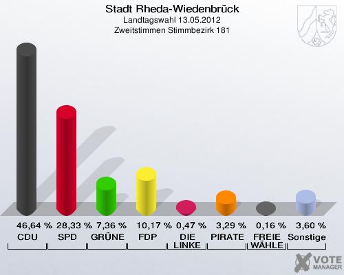 Stadt Rheda-Wiedenbrück, Landtagswahl 13.05.2012, Zweitstimmen Stimmbezirk 181: CDU: 46,64 %. SPD: 28,33 %. GRÜNE: 7,36 %. FDP: 10,17 %. DIE LINKE: 0,47 %. PIRATEN: 3,29 %. FREIE WÄHLER: 0,16 %. Sonstige: 3,60 %. 