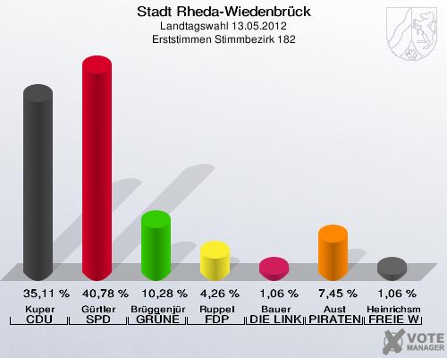 Stadt Rheda-Wiedenbrück, Landtagswahl 13.05.2012, Erststimmen Stimmbezirk 182: Kuper CDU: 35,11 %. Gürtler SPD: 40,78 %. Brüggenjürgen GRÜNE: 10,28 %. Ruppel FDP: 4,26 %. Bauer DIE LINKE: 1,06 %. Aust PIRATEN: 7,45 %. Heinrichsmeier FREIE WÄHLER: 1,06 %. 