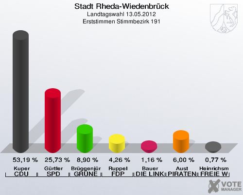 Stadt Rheda-Wiedenbrück, Landtagswahl 13.05.2012, Erststimmen Stimmbezirk 191: Kuper CDU: 53,19 %. Gürtler SPD: 25,73 %. Brüggenjürgen GRÜNE: 8,90 %. Ruppel FDP: 4,26 %. Bauer DIE LINKE: 1,16 %. Aust PIRATEN: 6,00 %. Heinrichsmeier FREIE WÄHLER: 0,77 %. 