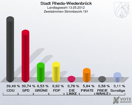 Stadt Rheda-Wiedenbrück, Landtagswahl 13.05.2012, Zweitstimmen Stimmbezirk 191: CDU: 39,49 %. SPD: 30,74 %. GRÜNE: 9,53 %. FDP: 9,92 %. DIE LINKE: 0,78 %. PIRATEN: 5,84 %. FREIE WÄHLER: 0,58 %. Sonstige: 3,11 %. 