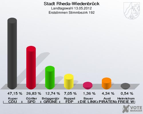 Stadt Rheda-Wiedenbrück, Landtagswahl 13.05.2012, Erststimmen Stimmbezirk 192: Kuper CDU: 47,15 %. Gürtler SPD: 26,83 %. Brüggenjürgen GRÜNE: 12,74 %. Ruppel FDP: 7,05 %. Bauer DIE LINKE: 1,36 %. Aust PIRATEN: 4,34 %. Heinrichsmeier FREIE WÄHLER: 0,54 %. 