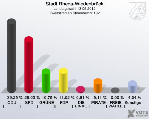 Stadt Rheda-Wiedenbrück, Landtagswahl 13.05.2012, Zweitstimmen Stimmbezirk 192: CDU: 39,25 %. SPD: 29,03 %. GRÜNE: 10,75 %. FDP: 11,02 %. DIE LINKE: 0,81 %. PIRATEN: 5,11 %. FREIE WÄHLER: 0,00 %. Sonstige: 4,04 %. 