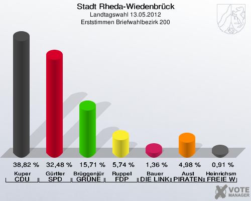 Stadt Rheda-Wiedenbrück, Landtagswahl 13.05.2012, Erststimmen Briefwahlbezirk 200: Kuper CDU: 38,82 %. Gürtler SPD: 32,48 %. Brüggenjürgen GRÜNE: 15,71 %. Ruppel FDP: 5,74 %. Bauer DIE LINKE: 1,36 %. Aust PIRATEN: 4,98 %. Heinrichsmeier FREIE WÄHLER: 0,91 %. 