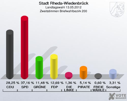 Stadt Rheda-Wiedenbrück, Landtagswahl 13.05.2012, Zweitstimmen Briefwahlbezirk 200: CDU: 28,25 %. SPD: 37,16 %. GRÜNE: 11,48 %. FDP: 12,69 %. DIE LINKE: 1,36 %. PIRATEN: 5,14 %. FREIE WÄHLER: 0,60 %. Sonstige: 3,31 %. 
