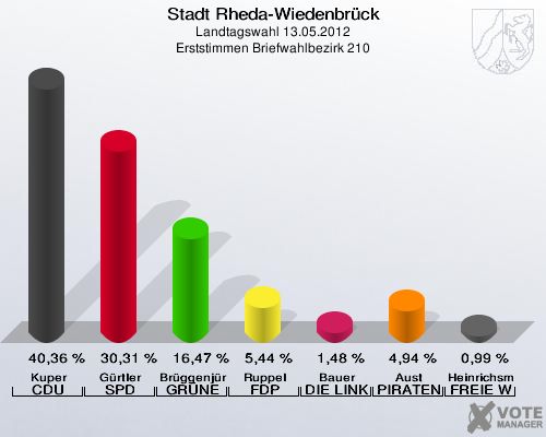 Stadt Rheda-Wiedenbrück, Landtagswahl 13.05.2012, Erststimmen Briefwahlbezirk 210: Kuper CDU: 40,36 %. Gürtler SPD: 30,31 %. Brüggenjürgen GRÜNE: 16,47 %. Ruppel FDP: 5,44 %. Bauer DIE LINKE: 1,48 %. Aust PIRATEN: 4,94 %. Heinrichsmeier FREIE WÄHLER: 0,99 %. 