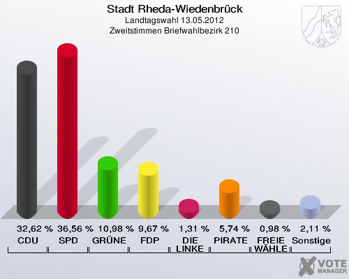 Stadt Rheda-Wiedenbrück, Landtagswahl 13.05.2012, Zweitstimmen Briefwahlbezirk 210: CDU: 32,62 %. SPD: 36,56 %. GRÜNE: 10,98 %. FDP: 9,67 %. DIE LINKE: 1,31 %. PIRATEN: 5,74 %. FREIE WÄHLER: 0,98 %. Sonstige: 2,11 %. 