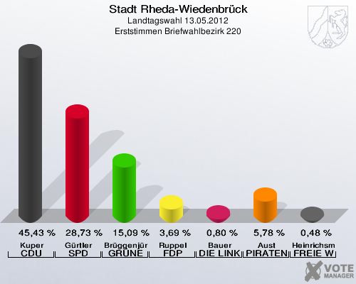 Stadt Rheda-Wiedenbrück, Landtagswahl 13.05.2012, Erststimmen Briefwahlbezirk 220: Kuper CDU: 45,43 %. Gürtler SPD: 28,73 %. Brüggenjürgen GRÜNE: 15,09 %. Ruppel FDP: 3,69 %. Bauer DIE LINKE: 0,80 %. Aust PIRATEN: 5,78 %. Heinrichsmeier FREIE WÄHLER: 0,48 %. 