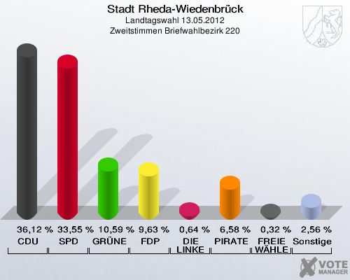Stadt Rheda-Wiedenbrück, Landtagswahl 13.05.2012, Zweitstimmen Briefwahlbezirk 220: CDU: 36,12 %. SPD: 33,55 %. GRÜNE: 10,59 %. FDP: 9,63 %. DIE LINKE: 0,64 %. PIRATEN: 6,58 %. FREIE WÄHLER: 0,32 %. Sonstige: 2,56 %. 