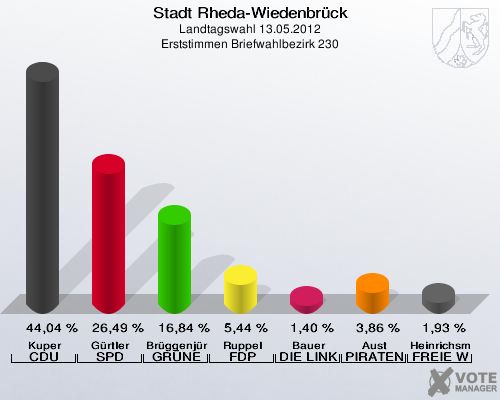 Stadt Rheda-Wiedenbrück, Landtagswahl 13.05.2012, Erststimmen Briefwahlbezirk 230: Kuper CDU: 44,04 %. Gürtler SPD: 26,49 %. Brüggenjürgen GRÜNE: 16,84 %. Ruppel FDP: 5,44 %. Bauer DIE LINKE: 1,40 %. Aust PIRATEN: 3,86 %. Heinrichsmeier FREIE WÄHLER: 1,93 %. 