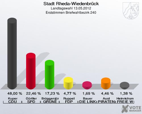 Stadt Rheda-Wiedenbrück, Landtagswahl 13.05.2012, Erststimmen Briefwahlbezirk 240: Kuper CDU: 48,00 %. Gürtler SPD: 22,46 %. Brüggenjürgen GRÜNE: 17,23 %. Ruppel FDP: 4,77 %. Bauer DIE LINKE: 1,69 %. Aust PIRATEN: 4,46 %. Heinrichsmeier FREIE WÄHLER: 1,38 %. 
