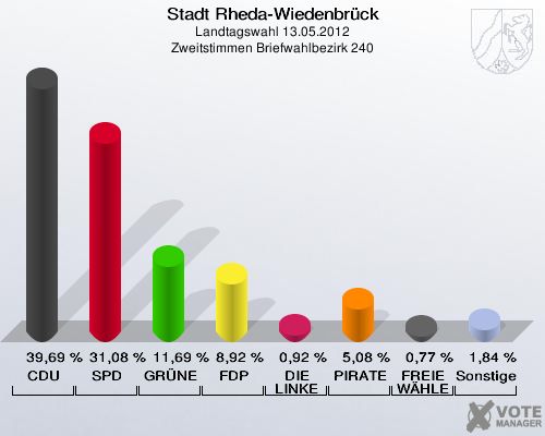 Stadt Rheda-Wiedenbrück, Landtagswahl 13.05.2012, Zweitstimmen Briefwahlbezirk 240: CDU: 39,69 %. SPD: 31,08 %. GRÜNE: 11,69 %. FDP: 8,92 %. DIE LINKE: 0,92 %. PIRATEN: 5,08 %. FREIE WÄHLER: 0,77 %. Sonstige: 1,84 %. 
