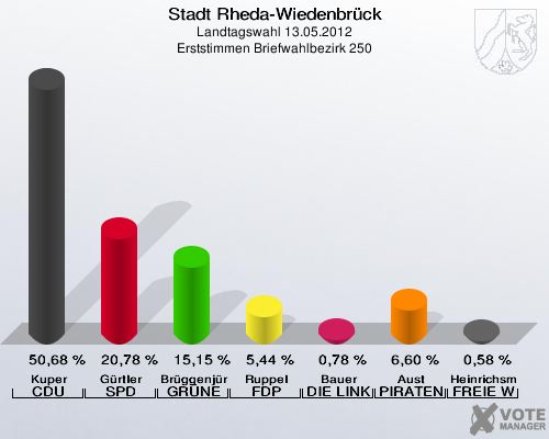 Stadt Rheda-Wiedenbrück, Landtagswahl 13.05.2012, Erststimmen Briefwahlbezirk 250: Kuper CDU: 50,68 %. Gürtler SPD: 20,78 %. Brüggenjürgen GRÜNE: 15,15 %. Ruppel FDP: 5,44 %. Bauer DIE LINKE: 0,78 %. Aust PIRATEN: 6,60 %. Heinrichsmeier FREIE WÄHLER: 0,58 %. 