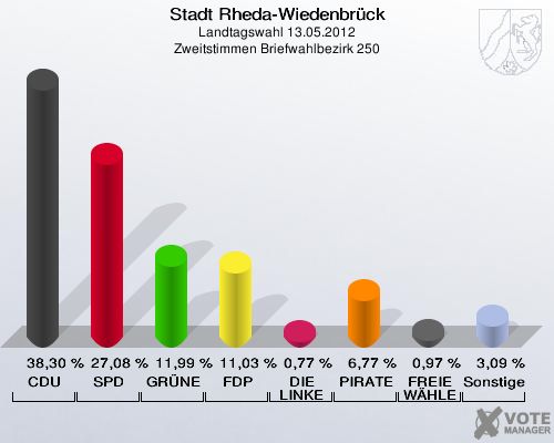 Stadt Rheda-Wiedenbrück, Landtagswahl 13.05.2012, Zweitstimmen Briefwahlbezirk 250: CDU: 38,30 %. SPD: 27,08 %. GRÜNE: 11,99 %. FDP: 11,03 %. DIE LINKE: 0,77 %. PIRATEN: 6,77 %. FREIE WÄHLER: 0,97 %. Sonstige: 3,09 %. 