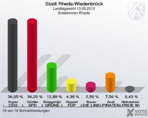 Stadt Rheda-Wiedenbrück, Landtagswahl 13.05.2012, Erststimmen Rheda: Kuper CDU: 36,05 %. Gürtler SPD: 36,20 %. Brüggenjürgen GRÜNE: 12,88 %. Ruppel FDP: 4,38 %. Bauer DIE LINKE: 2,50 %. Aust PIRATEN: 7,56 %. Heinrichsmeier FREIE WÄHLER: 0,43 %. 16 von 16 Schnellmeldungen