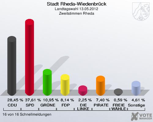 Stadt Rheda-Wiedenbrück, Landtagswahl 13.05.2012, Zweitstimmen Rheda: CDU: 28,45 %. SPD: 37,61 %. GRÜNE: 10,95 %. FDP: 8,14 %. DIE LINKE: 2,25 %. PIRATEN: 7,40 %. FREIE WÄHLER: 0,59 %. Sonstige: 4,61 %. 16 von 16 Schnellmeldungen